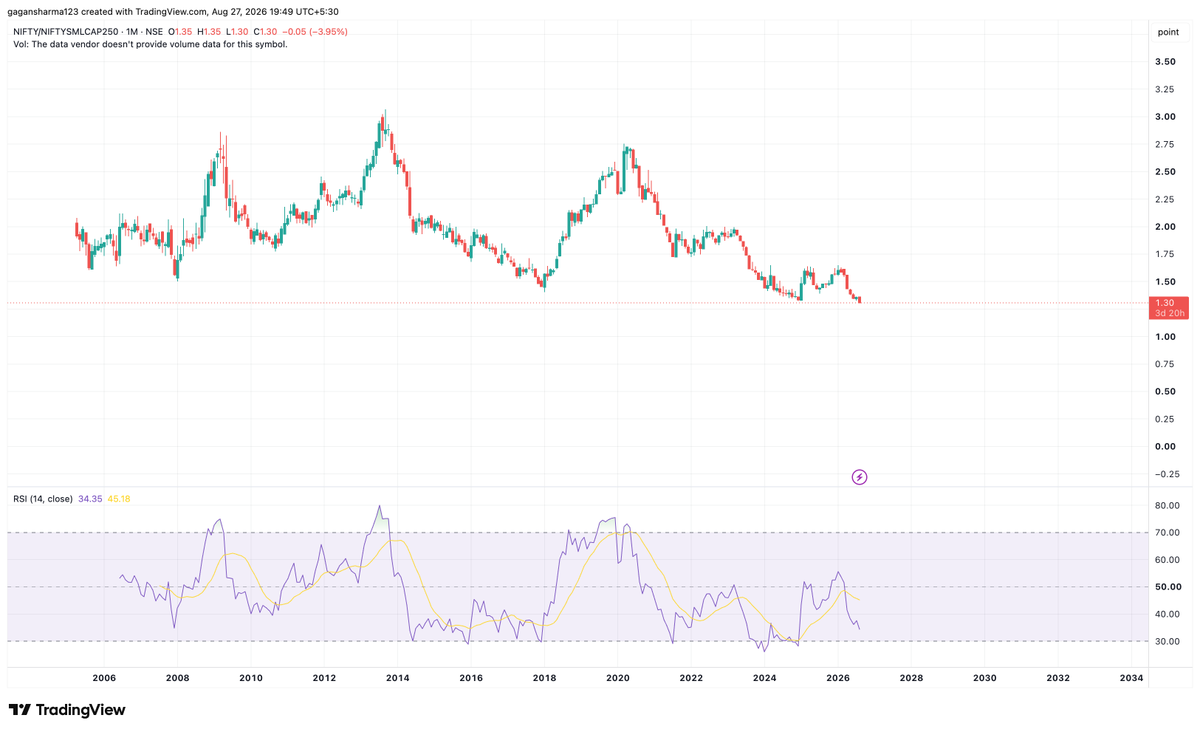 GaganMarkets's tweet photo. Smallcaps have had a great run but the risk-reward may be changing.

The #Nifty / Nifty SmallCap 250 ratio is back near a long-term support zone.

From here, one of two things probably happens:

Smallcaps correct. Or largecaps start outperforming for the next few months. Either way, this ratio is worth watching closely.

The interesting trade may be sitting in the relative performance, not the absolute index levels.