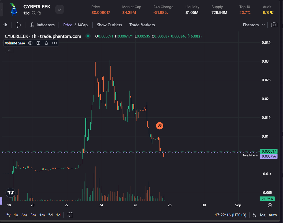 CryptoEnthusy's tweet photo. CYBERLEEK just got smoked 💀-50% in 24h.
Went parabolic to 0.03+, then got completely rinsed back to ~0.006.Chart looks painful rn.

We buying this dip or we waiting for more blood? What’s the call? https://t.co/pfp7YpVEZA