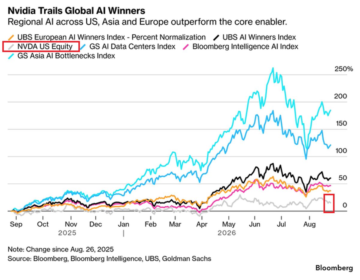 GlobalMktObserv's tweet photo. 🔴Nvidia is trailing the very AI boom it's supposed to be powering:

Nvidia, $NVDA, shares are up just ~16% over the last 12 months, the weakest performer among a group of AI-linked indices tracked by Bloomberg.

By comparison, the Goldman Sachs Asia AI Bottlenecks Index has surged to as much as +250% before easing gains to ~175%.

The UBS AI Winners Index has gained ~60%, while the UBS European AI Winners Index and Bloomberg Intelligence AI Index have each risen ~40% to 50%.

Even the Goldman Sachs AI Data Centers Index, which tracks companies most directly tied to the AI infrastructure buildout, has outperformed Nvidia by ~100 percentage points.

This divergence suggests investors are increasingly looking beyond Nvidia, raising questions about whether the chipmaker can continue to capture the biggest gains from the AI boom.

Investors are no longer impressed by Nvidia.