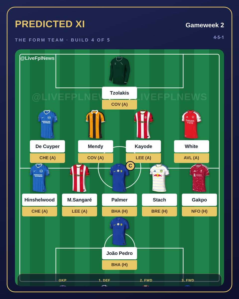 LiveFplNews's tweet photo. Budget build 4/5 — The Form Team style, capped at £100.0m. 4-5-1, captained by Palmer. #FPL https://t.co/PYF3oEWyFy