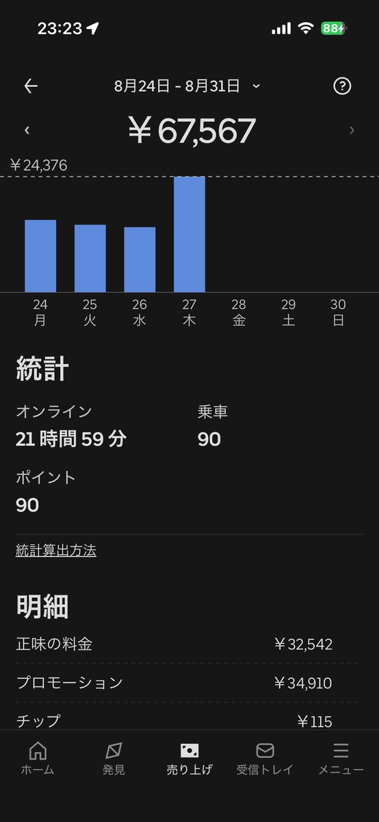 KyNrtc's tweet photo. 8/27(木)
1900-2200
🐸24370(跨ぎ11990+2320)
ピークエ2200+雨なし雨クエ(察し)3600
昼もゲリラ2600出たけどPCXにリアキャリアつけてもらわなあかんので休み
というかゲリラやめろ
夜は鳴りきつすぎ(当たり前)なので貪欲に320とりまくって雨ピー🥫🌰
ってかあの内容で時給3300なのか(驚愕) https://t.co/IpFW8aui0f