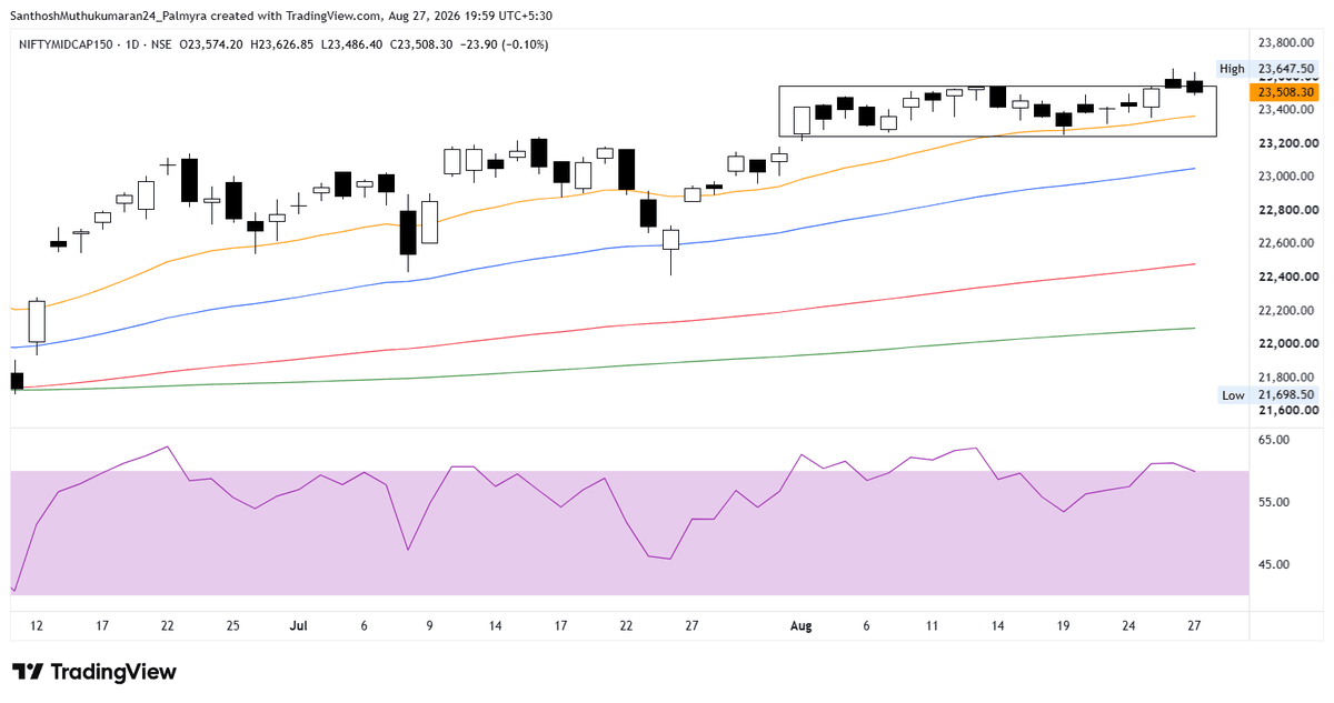 ChartAtlas's tweet photo. #NIFTYMIDCAP150 - Nifty Midcap 150 - 23508

➔ Price continues to hold inside a tight sideways range, close to its upper edge.
➔ Price above all key moving averages, with the rising 21 EMA (Orange) closing in on the range floor.
➔ RSI has stalled just under 60, which is the level to clear for upside momentum.

#StockMarket #Nifty #Sensex #PriceAction