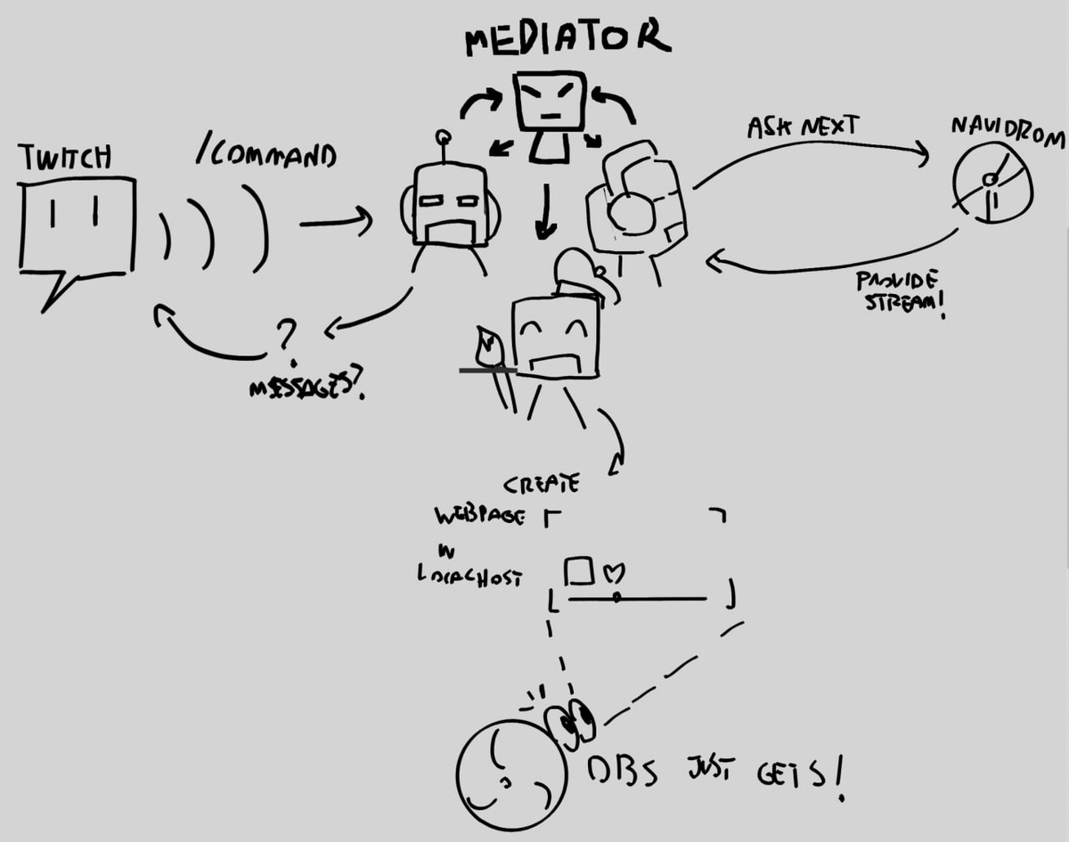 PurnyaMeow's tweet photo. made this lil graphic to conceptualize how to make it. it took me several days lol, a decent developer would've finished it in a day, but i learned a tons! https://t.co/BJFmvCIlLj