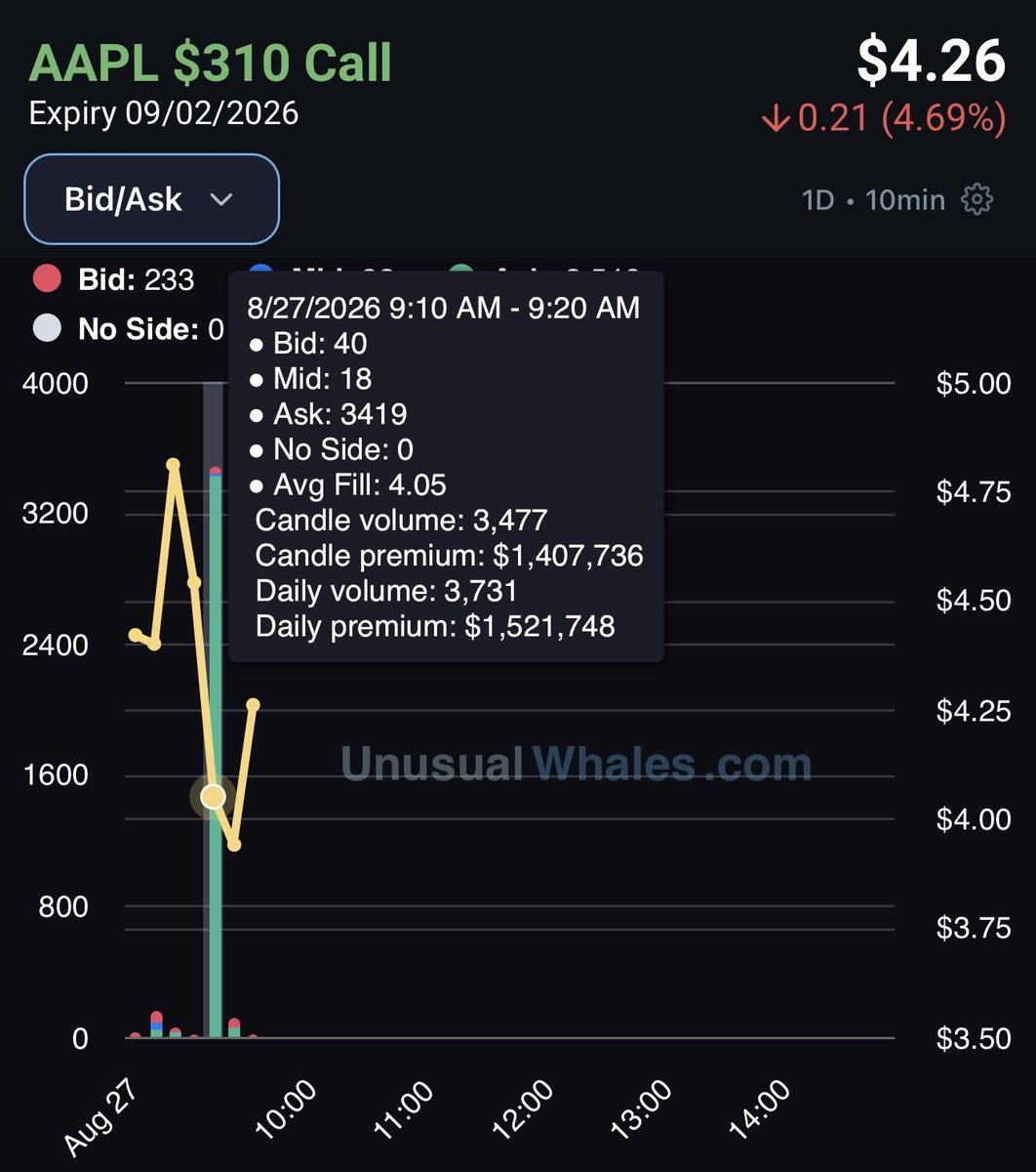 FL0WGURU's tweet photo. $AAPL buyers spotted stepping into the $310C for 09/02, aggressively loading up with over $1.52M in premium https://t.co/71vOewPvLm
