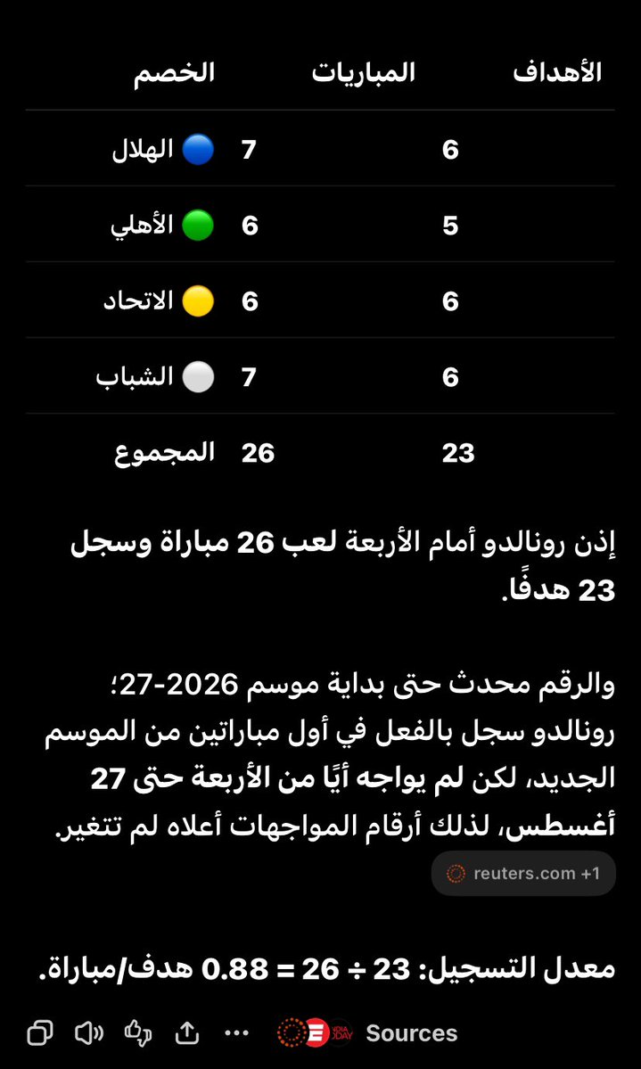 Moncef_Rn83's tweet photo. @mdlzhrn50986373 @G7yL8 اللي يسمعك يقول ناديك مكتسح الكرة و كل موسم بطولات + رونالدو مسجل ضد أندية الصندوق 23 هدف وهداف الدوري مرتين  و جابلك البطولة العربية وفي السوبر كان اكثر من ساهم بس الخيبري ضيع ركلة جزاء  ، الخلاصة ناديك وضيع قبل رونالدو وفي عهد رونالدو أصبحت منافس له وانت روشني حاقد على رونالدو https://t.co/l4rVmoXwqh