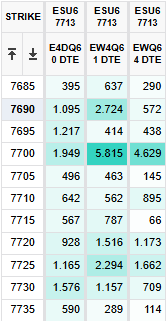 ES_Futs's tweet photo. @Trading_Balance 0DTEs and fridays/EOM keeping us hostage 
7.700 is now hard floor while the 20/25/30 ceiling is more nuanced https://t.co/bHRDGATtSr