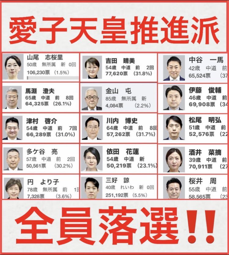 Momoringo3377's tweet photo. 1000部未満の売れ行き🤣
外国は知る由もないが日本では99・99%の国民が愛子さんには無関心か嫌い。煎餅信者もお布施がわりにも買わない。
愛子推進派は全員落選＼(^^)／ https://t.co/ny8Udp7oIM