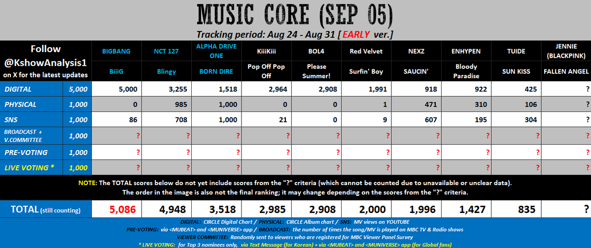 KshowAnalysis1's tweet photo. 💙 [early] 260905 - MUSIC CORE

#BIGBANG: Mass stream MV. Try to win Pre-voting.

#NCT127 / #ALPHADRIVEONE: Mass download the song and bgm to increase Digital pts. Try to take the lead in Physical, SNS, and Pre-voting.