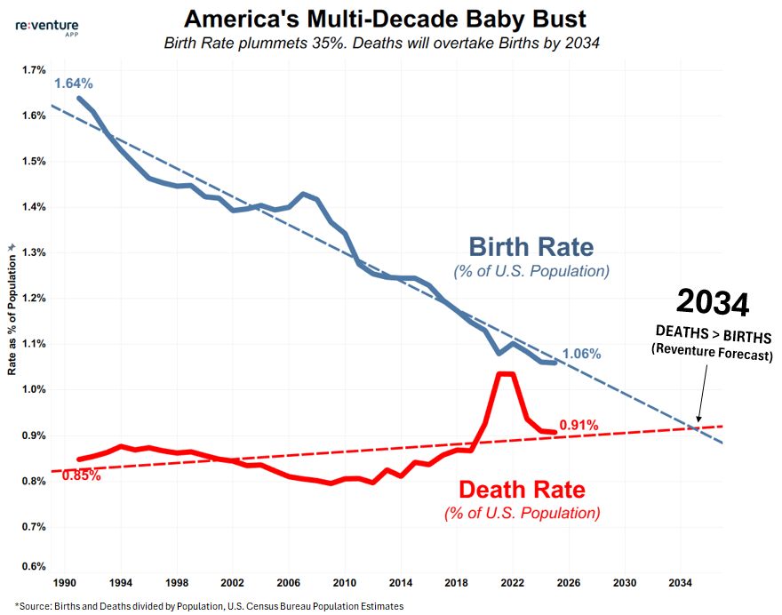 nickgerli1's tweet photo. America's multi-decade baby bust is accelerating. 

Birth rates are down 35% in the last three decades.

At the same time, deaths are inching up. 

And by 2034, the U.S. is projected to have more deaths than births.

This is happening due to the a) aging of the U.S. population and b) lower fertility rates. 

Lower births are now shrinking America’s child population.

With the 2020 Census being the first in U.S. history to show a decline in the under-18 population. Meanwhile, the 65+ population has doubled in the last three decades. 

That means fewer young Americans aging into their prime years working and home-buying years. At the same time millions of older owners are aging out.