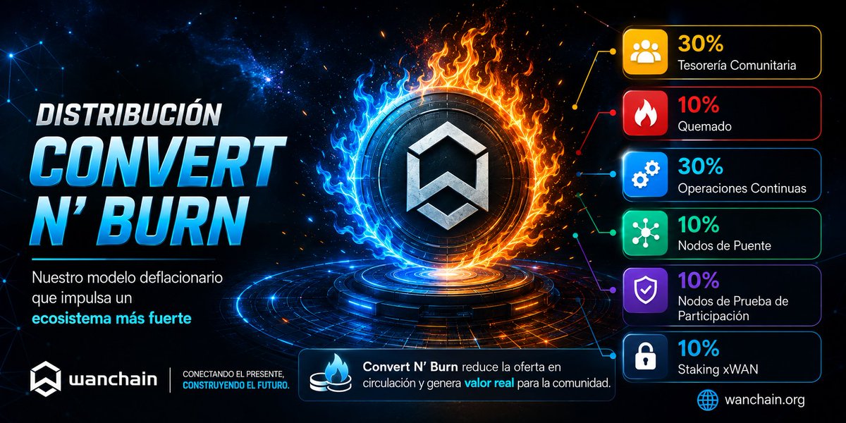 WanchainSpanish's tweet photo. 🔥🚀 Convert n' Burn convierte las tarifas del puente en $WAN para impulsar el ecosistema de #Wanchain:
🔹 30% → Tesorería de la Comunidad
🔹 30% → Operaciones del Puente
🔹 10% → Nodos del Puente y Delegadores
🔹 10% → Nodos PoS y Delegadores
🔹 10% → Quema 🔥
🔹 10% → Staking xWAN 💸🤑✅
📊 Consulta todas las estadísticas en vivo aquí: https://t.co/BU0tERrhct
#Crypto #Bridge #Crosschain #DeFi #BridgeFi