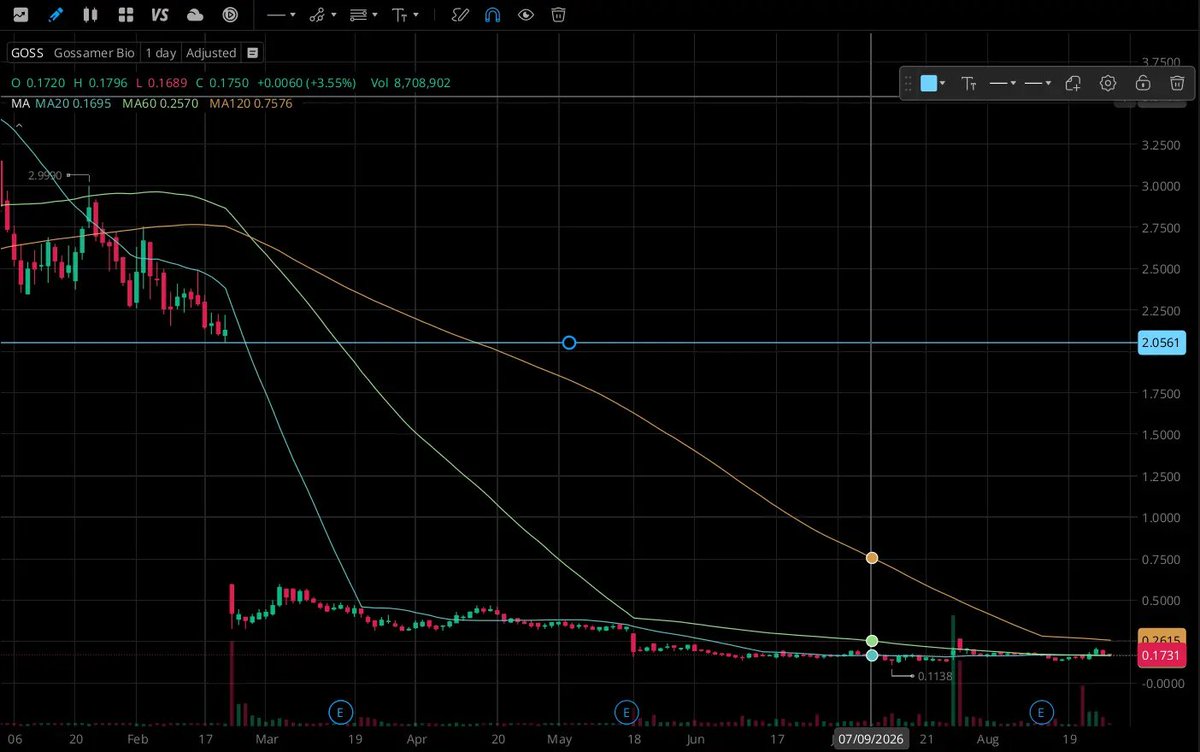Dale1346's tweet photo. $GOSS  MM comming for that $2.00 gap fill. https://t.co/tpVP5OPlF2