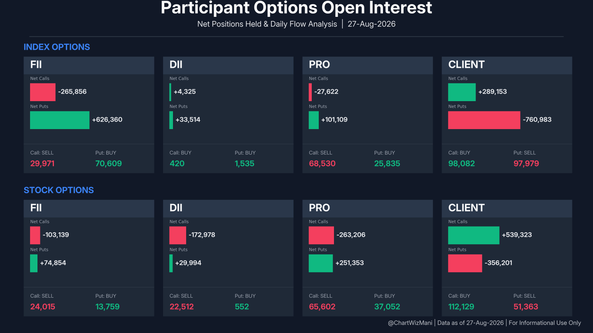 ChartWizMani's tweet photo. FII Futures Data β August 27, 2026
π Index: Bearish Shift
Index Futures: -1,461 Longs | +10,271 Shorts
π Stocks: Bearish Shift
Stock Futures: -4,816 Longs | +21,577 Shorts
Full F&O breakdown & trend visuals below.
#FII #DII #FIIDII #GIFTNIFTY #Nifty #FuturesData https://t.co/GRmZQmAegc