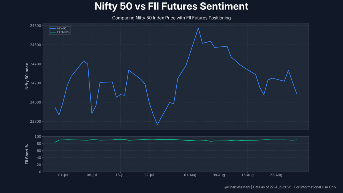 ChartWizMani's tweet photo. FII Futures Data β August 27, 2026
π Index: Bearish Shift
Index Futures: -1,461 Longs | +10,271 Shorts
π Stocks: Bearish Shift
Stock Futures: -4,816 Longs | +21,577 Shorts
Full F&O breakdown & trend visuals below.
#FII #DII #FIIDII #GIFTNIFTY #Nifty #FuturesData https://t.co/GRmZQmAegc