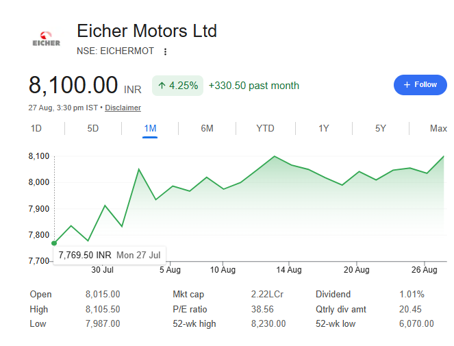 rahul_mehrotra's tweet photo. #EICHERMOT - 8100
getting ready for a good bull run
we MIGHT see - 9000/9500/10000 by december
#CDSL #GIFTNIFTY #LT #MOMENTUM #TITAN #NIFTY #BREAKOUT #heromotoco #SONACOMS #MARUTI https://t.co/wZYAdKPHCp