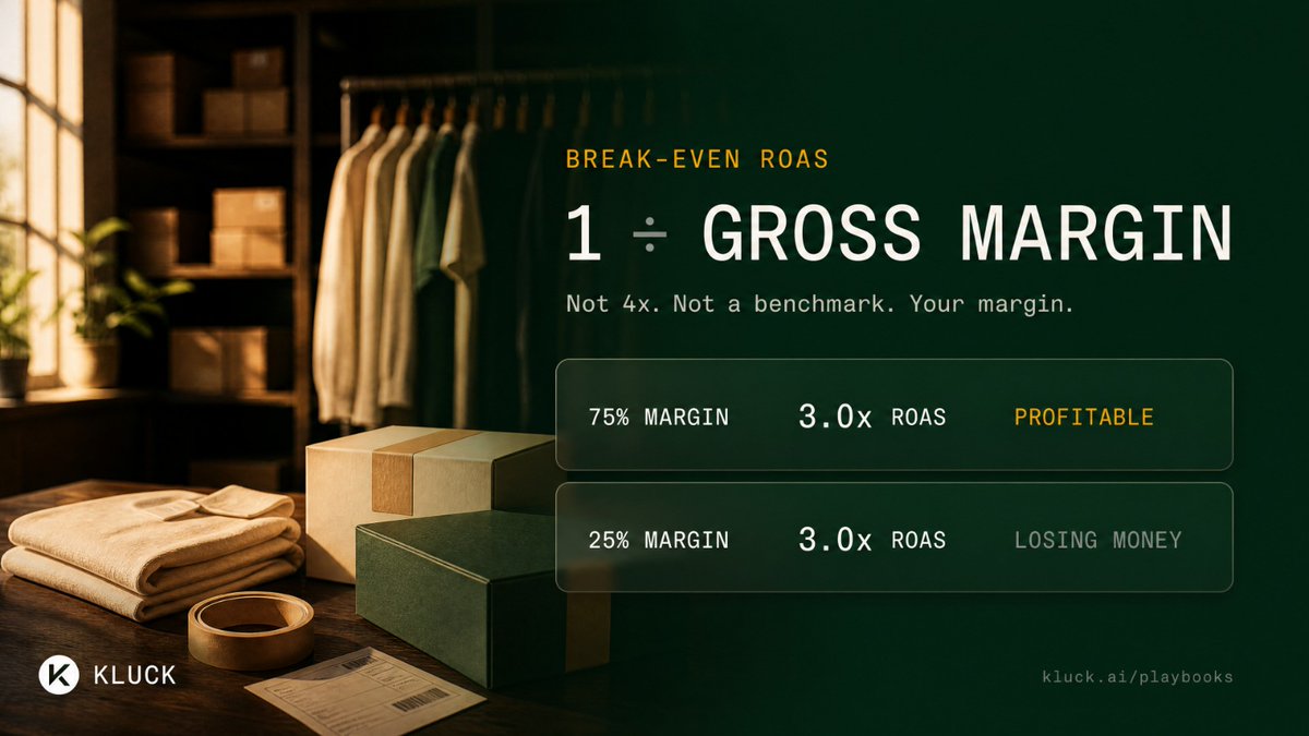 kluckai's tweet photo. A 3.0x ROAS can be profitable. The same 3.0x can also be losing money. The difference is your gross margin. In today's insights we break down this apparently simple but misunderstood concept.

Full playbook link in comments https://t.co/ZkF273NZJQ