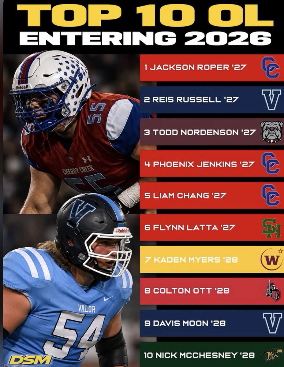 SixZeroAcademy's tweet photo. RECRUIT & HIRE or PLAY! #WhyWeGrind 
Whole lot of #DungeonFamily @SixZeroAcademy on #ColoradoFootballElite @denversportsmag  @PrepRedzoneCO 🔝 10! Can't say im surprised but im damn proud of my guys! @Zero2SixtyPod @sixzeroequip : @Coachcliff904 @JohnGarcia_Jr @Esquire_NIL : @JacksonRoper_CO @Reis_Russell54 @davisrmoon @NickM6013 @Noyesashton @kaden_myers_72 @max_darian89 @GarinJustice @CoachBrewster50 @MichaelSwitzer @CoachBobChesney @Coach_Smith61 @CoachMattRhule @OU_CoachB @CK_KleinCollin @CoachM_Schmidt @CoachBain75 @CoachB53 @CoachChev6 @CoachNickNissen @Coach_CBooth @jbmorriscoach @CoachCKap @CoachZachHanson @CoachTCalhoun @BrennanMarion4 #ROI #TheBank