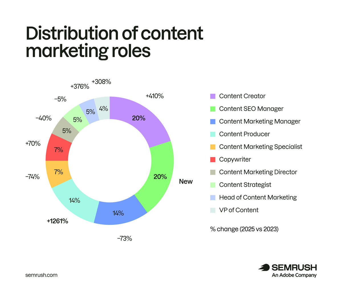 semrush's tweet photo. A new marketing role has emerged.

The Content SEO Manager didn't appear in our 2023 research. Today, it accounts for 20% of all content marketing job listings in the US, tying Content Creator as the most common title.

Our analysis of 1,002 job listings shows the role is built around more than SEO:
• SEO is required in ~60% of listings
• 43% of senior roles mention AI
• 32% expect workflow automation
• 58% of senior positions are remote

See what employers are looking for 👇 https://t.co/HkRHXLmUl2.