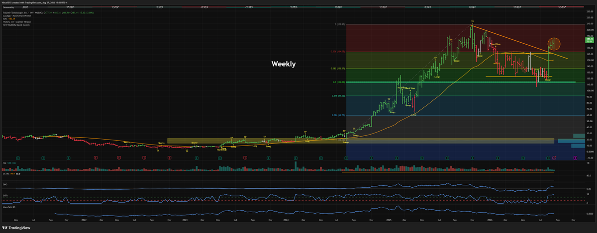 VinceVoraAlpha's tweet photo. Textbook 50% Fib bounce + trendline breakout on $PLTR.  Clearance ahead looks wide open. 

Next stop: ATHs? https://t.co/49VGreo5Ei