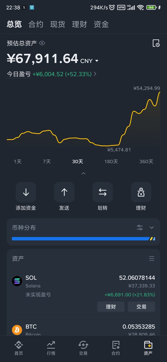 Logan_Lew's tweet photo. 十倍了;
希望能做到A7；
做过很多次十倍，也做过百倍，那个时候经常会在合约帝看自己的排行榜，其实不过是镜花水月罢了，本金少的时候做得再好也没什么意义；
25年4月7号，我手上只剩200块了，满仓做多，在后面一个月做到4w左右，再到后面还不也只是爆仓，但是也只有这个地方存在可能性，所以还在这里 https://t.co/zV6qiffcPJ