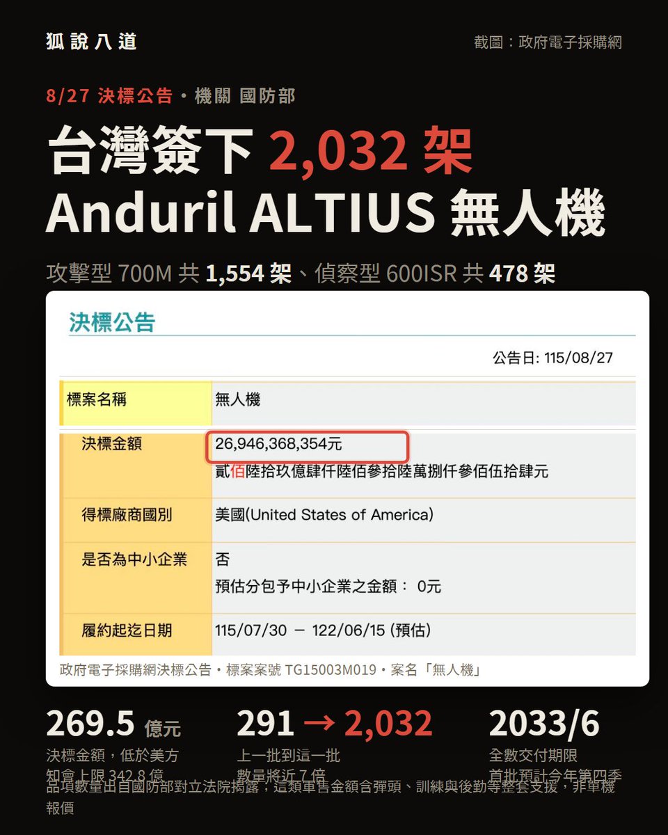 pirrer's tweet photo. Taiwan just signed for 2,032 Anduril ALTIUS drones — nearly 7× its previous order.

The award notice appeared on Taiwan's government procurement site on Aug 27 (contract dated July 30): NT$26.95 billion (roughly US$850M), performance period running to June 15, 2033, with four army delivery sites listed. Per earlier disclosures to the Legislative Yuan, the buy covers 1,554 ALTIUS-700M loitering munitions and 478 ALTIUS-600ISR aircraft.

Three details worth noting:

- The award came in below the $1.1B ceiling in December's congressional notification. That is normal: the ceiling represents the maximum releasable scope, and Taiwan's 2024 ALTIUS buy ended up using only about 40% of its $300M ceiling.
- Averaged out, that's roughly US$420K per airframe. It is a package figure that includes warheads, launchers, ground stations, training and logistics, not a unit price.
- Taiwan's first ALTIUS buy (291 × 600M) went from US approval to full delivery in about 21 months. Taiwan's public broadcaster called it the fastest US arms delivery to the island in nearly 20 years. First deliveries of the new batch are expected in Q4.

The order hasn't been without controversy: conflicting accounts of a February live-fire test (the army disputed the worst version), and opposition lawmakers citing reports that some Ukrainian units stopped using the drone. June live-fire drills against sea targets went 12 for 12.

Anduril has spent years pitching weapons "designed for mass production." An order measured in the thousands is the first real test of that thesis at scale. For Taiwan, the metric is simpler: whether deliveries keep arriving, quarter after quarter, through June 2033.