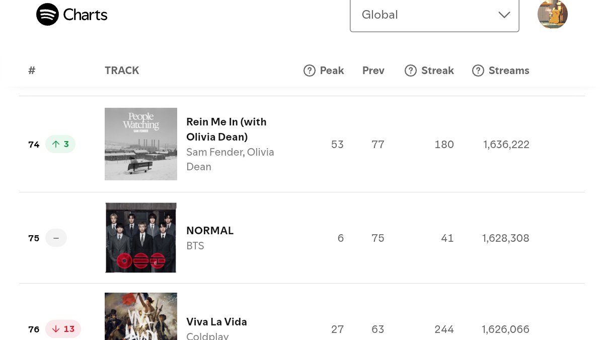 sleepinginsilk's tweet photo. NORMAL is charting at #75 with 1,628,308 (+9.3K) streams on Spotify Global Charts. 🔥 https://t.co/5eco7kgUKl