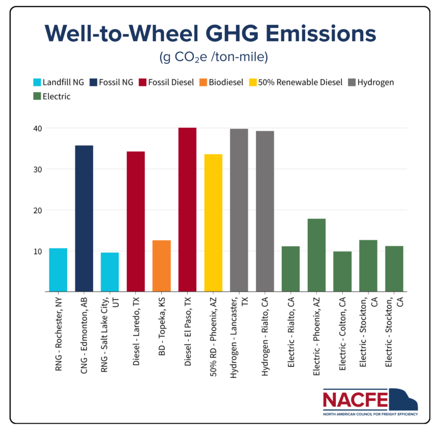 ce_renewables's tweet photo. As fleets consider alternative fuel pathways, data matters. @NACFE_Freight's #RunOnLess program #EmissionsReport found landfill #RNG achieved well-to-wheel #GHG emissions on par with, and in some cases lower than, battery-electric trucks. #CleanTransportation #renewablenaturalgas https://t.co/UGIM0NXBHy