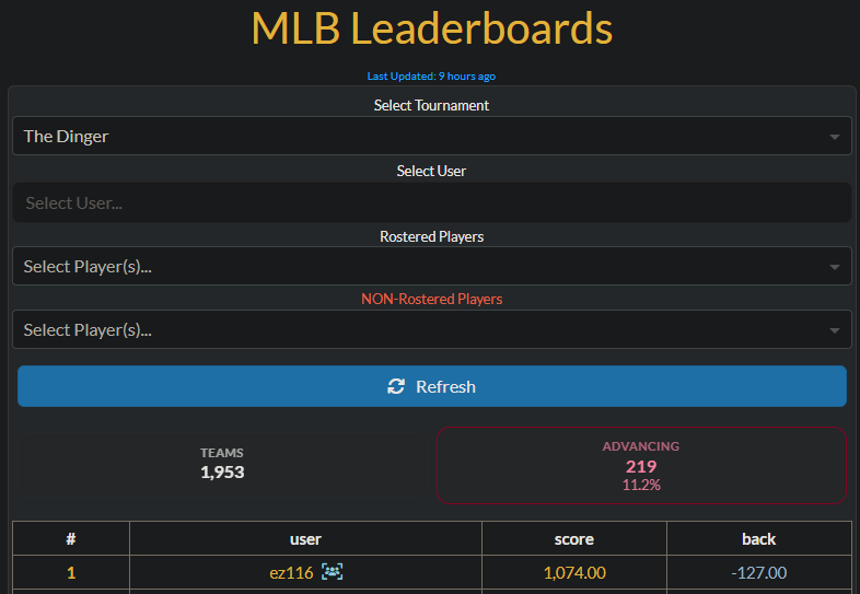 billhiggins23's tweet photo. My highest scoring Round 3 Dinger team is podded up with EZ's #1 scoring team in the tournament https://t.co/JZGIxgQ8z1