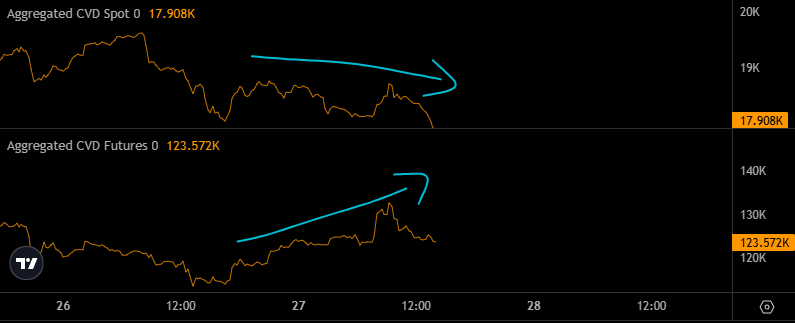 prssXBT's tweet photo. $BTC

Spot is selling into this pump while perps are doing the buying.

Pretty clear divergence here

The move is more perp-driven than spot right now.

Not the cleanest setup to be chasing longs here.

Still expecting a small bounce around $72K then a deeper pullback into $68K - 70K before the next move higher.
