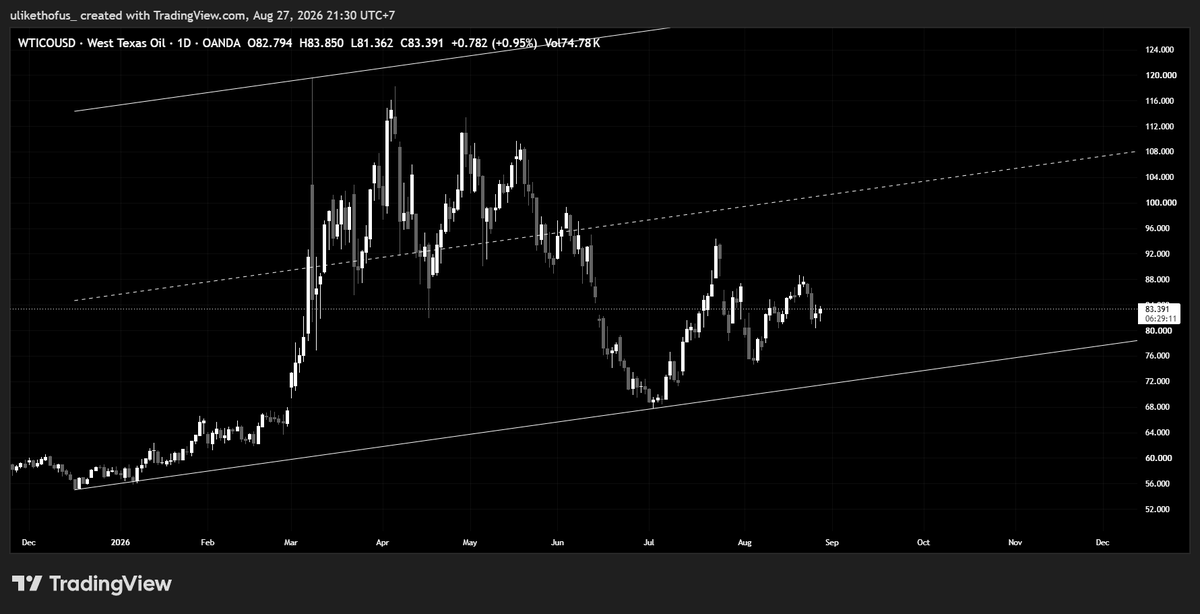 peakmind__'s tweet photo. Update - $OIL 

Mayoritas merayakan short-sell karena harga $OIL baru saja tertolak keras dari trendline-nya. Mereka mengira tren turun akan kembali berlanjut. Namun jika dibedah melalui kacamata likuiditas, bantingan ini murni sebuah jebakan. Mengapa?

Coba perhatikan kepanikan massal di bulan Juli lalu. Harga secara presisi mendarat mulus di atas garis merah racikan saya, dan langsung memantul keras. Kini, batas pertahanan telah maju. Harga berhasil merebut kembali garis hijau yang sejajar persis dengan zona "GRZ 1". Struktur bullish masih sangat utuh menurut saya.

Yang kemarin udah profit dari set up sebelumnya, angkat tangan, untuk yang belum kita tunggu dulu. Disiplin menunggu adalah kunci, ketika konfirmasi itu terjadi, eksekusi!

#NFA, still #DYOR.