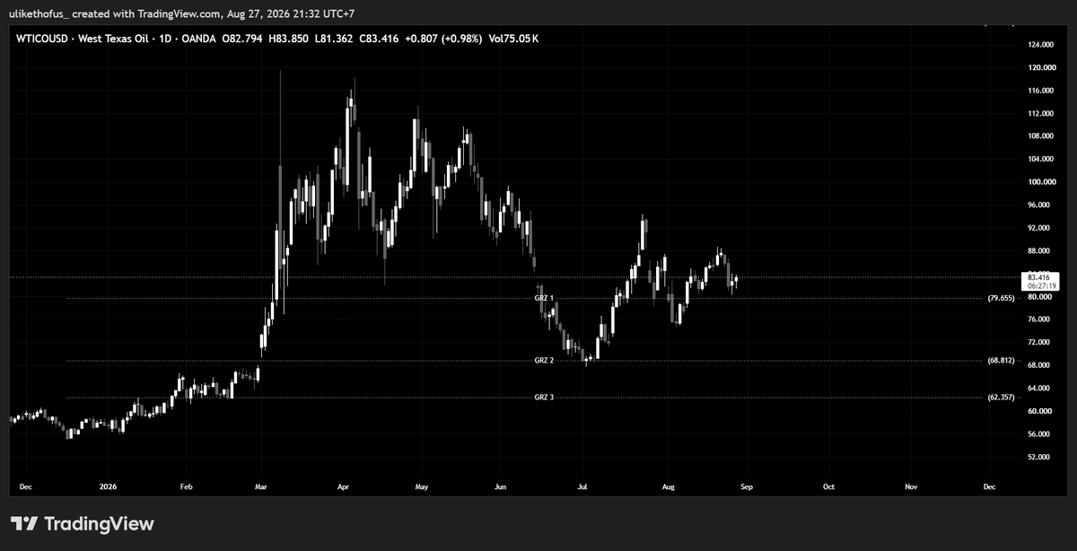peakmind__'s tweet photo. Update - $OIL 

Mayoritas merayakan short-sell karena harga $OIL baru saja tertolak keras dari trendline-nya. Mereka mengira tren turun akan kembali berlanjut. Namun jika dibedah melalui kacamata likuiditas, bantingan ini murni sebuah jebakan. Mengapa?

Coba perhatikan kepanikan massal di bulan Juli lalu. Harga secara presisi mendarat mulus di atas garis merah racikan saya, dan langsung memantul keras. Kini, batas pertahanan telah maju. Harga berhasil merebut kembali garis hijau yang sejajar persis dengan zona "GRZ 1". Struktur bullish masih sangat utuh menurut saya.

Yang kemarin udah profit dari set up sebelumnya, angkat tangan, untuk yang belum kita tunggu dulu. Disiplin menunggu adalah kunci, ketika konfirmasi itu terjadi, eksekusi!

#NFA, still #DYOR.