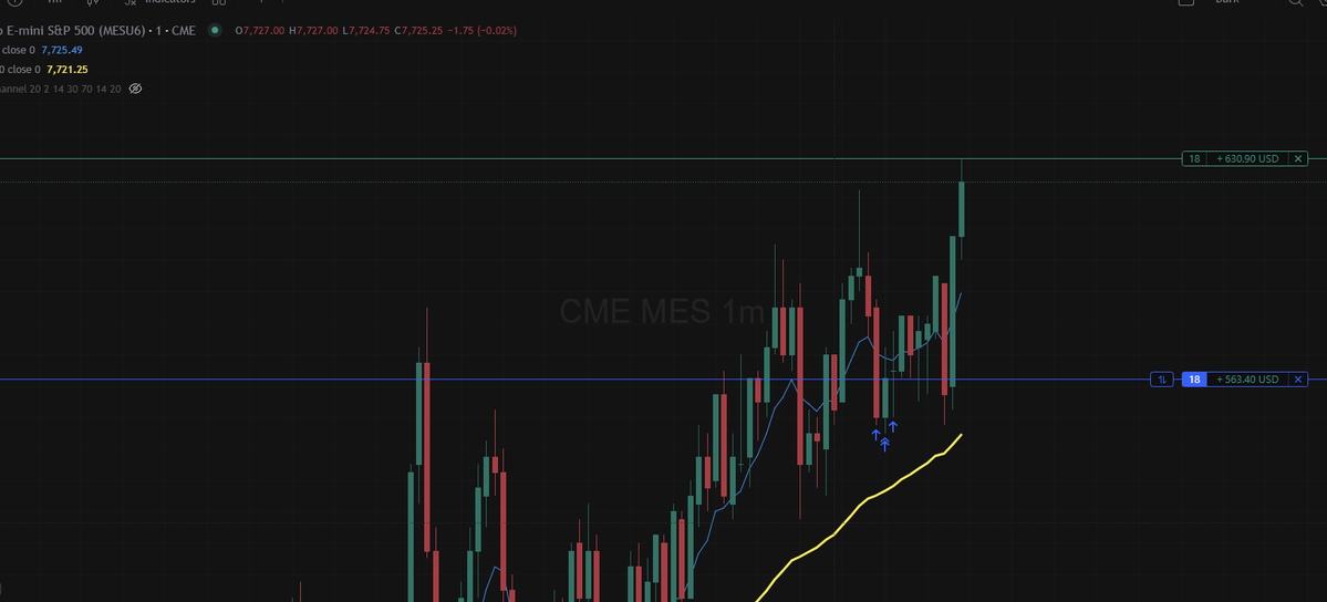 danny_a32G's tweet photo. Great trading day 

1 trade 1 win 

half passed 25k lucid flex in one trade 

getting better identifying stronger asset from the weaker one https://t.co/zOVU63zh1c