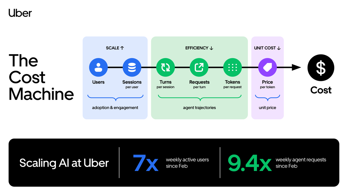 praveenTweets's tweet photo. Since I previously shared how we are scaling AI usage so quickly without costs rising at the same rate, there’s been a lot of interest in the engineering details.

So I asked the team to open up the hood and share what we’ve learned.

One thing we’ve always been very good at @Uber is understanding the economics of a system at a deep level. And I’ve always believed that constraints drive innovation. We took the opportunity to turn the cost problem into an engineering problem. We broke AI spend down into its underlying levers and started systematically attacking each one:

• Scaling vendor-neutral managed agents
• Building Uber SWE benchmarks to measure what actually works
• Optimizing prompt caching
• Making tool and MCP usage more efficient
• Grounding trajectories in our context graph
• Building efficient, reusable agent skills
• Giving engineers real-time cost visibility and optimization tips

There’s a lot more work to do in this space: scaling more autonomous agents, dynamic model routing, a self-evolving context graph, and continuously updating efficient agent skills. There's still a tremendous amount to invent here, and we’ll keep sharing what we learn as we build and deploy it at Uber.

This is an incredible time to be an engineer. The economics of software are changing, the way we build is changing, and engineers have an opportunity to help define what comes next. 

Read the deep dive here: https://t.co/y1egvGPqWa and let us know what you think.
