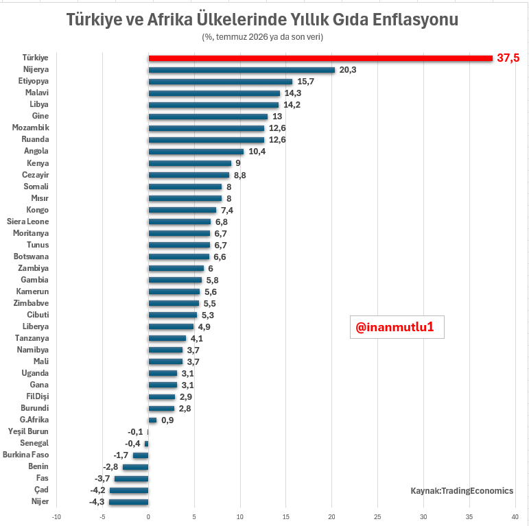 inanmutlu1's tweet photo. Türkiye ve Afrika ülkelerinde yıllık gıda enflasyonu 

Bugünkü ekonomi yönetiminin başarısı hakikaten kolay yakalanabilir bir başarı değil (!) https://t.co/wSELzt7gJM