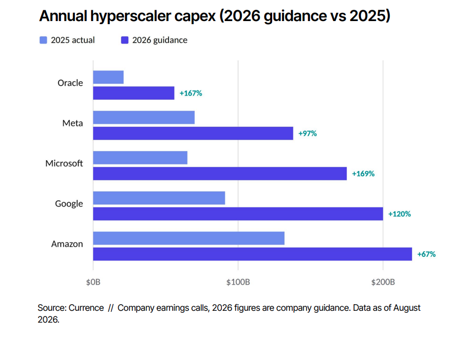Currence_AI's tweet photo. The media usually reads a hyperscaler capex increase as a signal for more AI capacity coming online. Our Q3 Data Center Outlook found it's mostly component inflation. Amazon's entire $20 billion guidance raise came down to memory costs alone.

https://t.co/lEQKC2pLpC https://t.co/EoNfbUpEEW