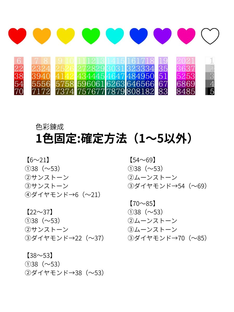 oyasumi_zztrm's tweet photo. 色彩錬成めもᝰ✍︎
┈┈┈┈┈┈┈┈
☟色の法則は画像の通りの並び

⠀⠀1色狙った色に確定する手順
⠀⠀（他にもっと良い方法あるかも）

⠀⠀※1〜5の1色確定方法は不明
⠀⠀ギルメンさんのおかげで1〜5＋
⠀⠀狙った色の2色抽選までは判明
⠀⠀（確認未なので不掲載）
⠀⠀ https://t.co/JBvlbhMEjl