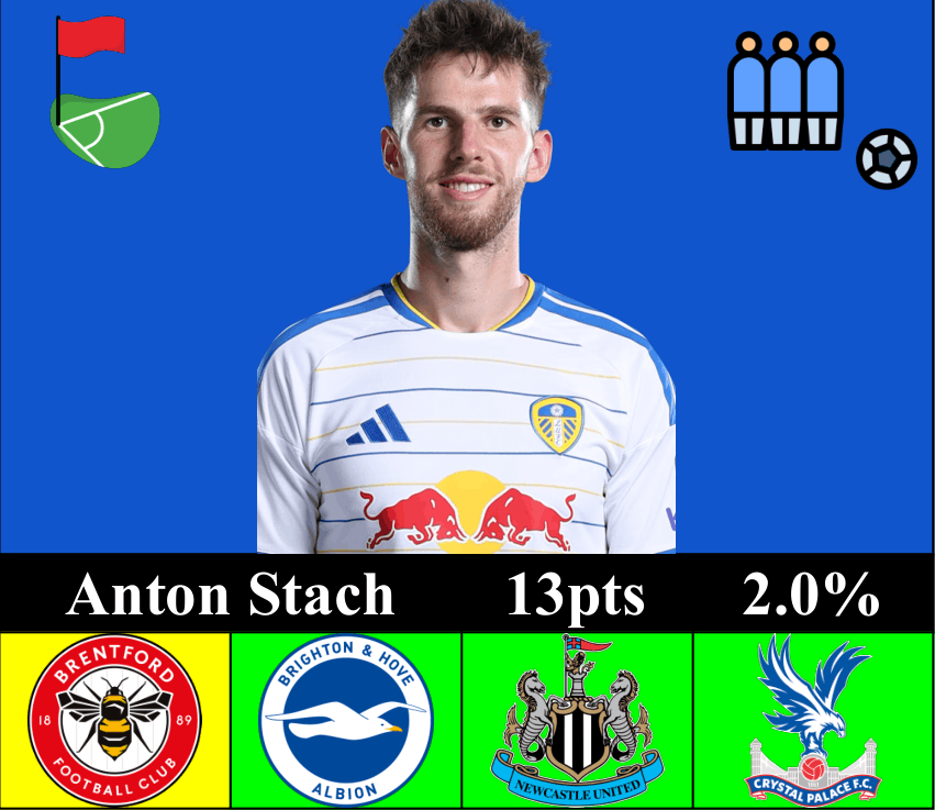 FPL_predator's tweet photo. 💡FPL Differentials: GW2

🇩🇪Anton Stach (£6.0m) - great differential with great fixtures:

- Corners and Free-kicks
- 9.5 Defensive Contribution per GW last season
- 4.7 points per gameweek last season

#FPL #FPLCommunity https://t.co/pEVDE2mpxc