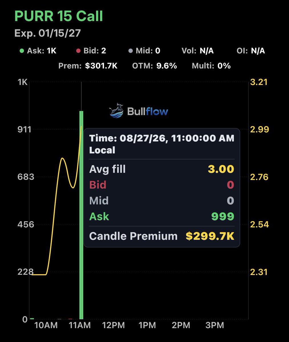 FL0WG0D's tweet photo. $PURR - $299K Call buyer https://t.co/gl4w8eQQJk