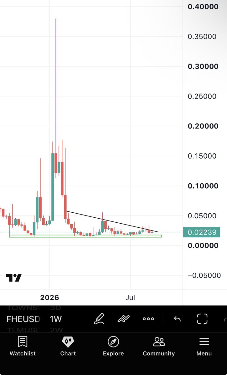 Bitcoinhabebe's tweet photo. $FHE is currently one of the most explosive charts out there. 

Experts always say buy charts that look exactly like this. 

I am extremely bullish on this and expect anywhere between 2-10x on it. 

Buy here at this range and sell the highs later. https://t.co/3t1ExKyUqz