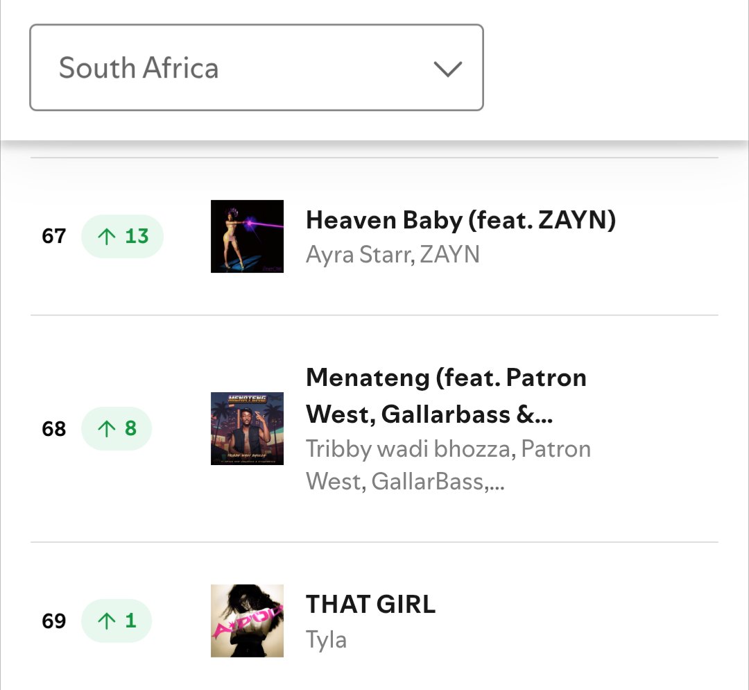 Cryptoemperes's tweet photo. Ayra Starr on South Africa Spotify Daily Songs Chart https://t.co/gRtOooAE0D