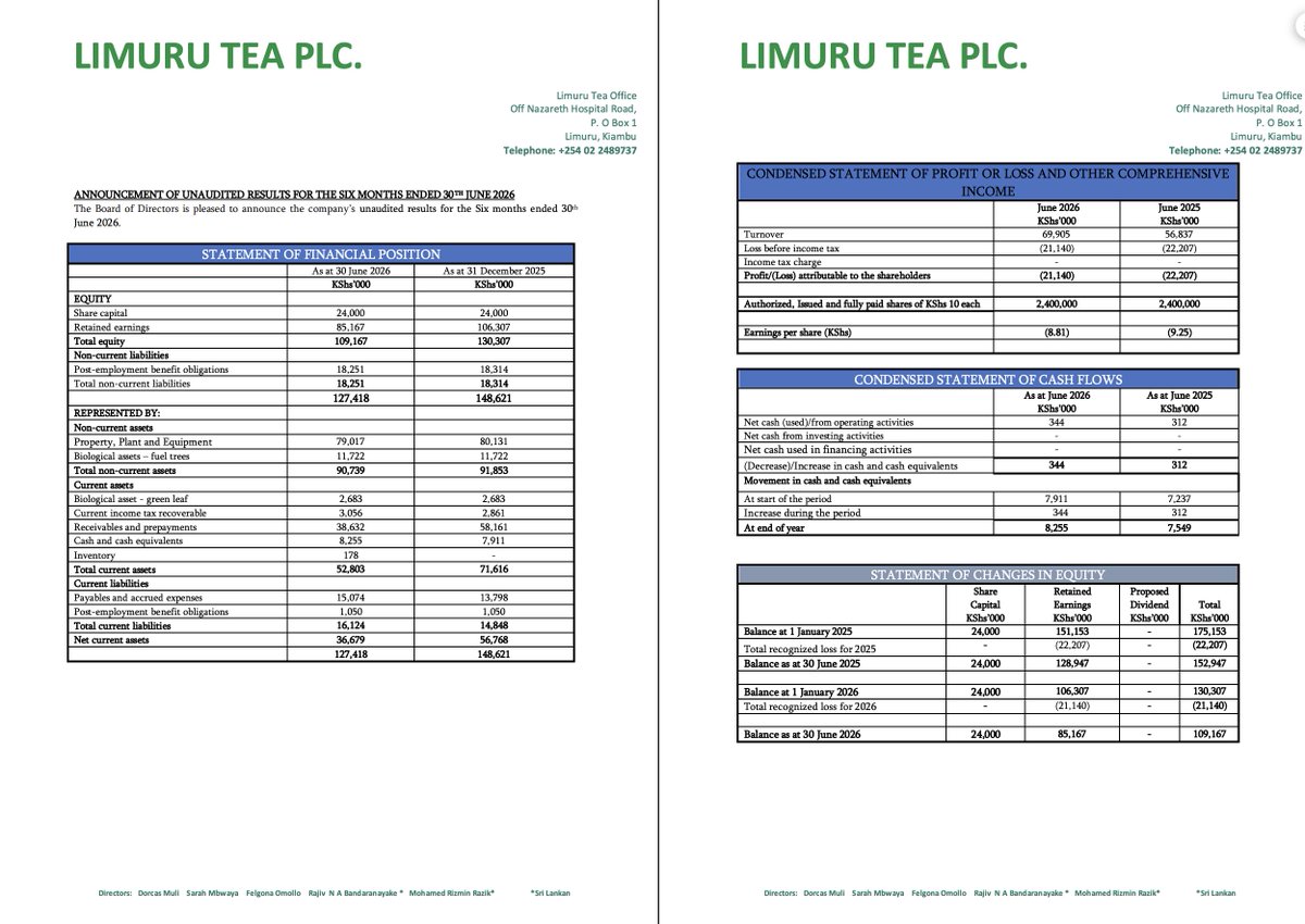MwangoCapital's tweet photo. Limuru Tea H1 2026 Results [KES, YoY]:

— Revenue: +23.0% to 69.9M
— Pre-tax loss: 21.1M [H1 25: 22.2M loss]
— Net loss: 21.1M [H1 25: 22.2M loss]
— EPS: -8.81 [H1 25: -9.25]
— Cash & Cash Equivalents: +9.4% to 8.3M
— Total Equity: -28.6% to 109.2M
— Interim Dividend: Nil

Commentary: Made tea volumes increased 14% to 492 tonnes from 2,212 tonnes of green leaf produced, while relatively stable tea prices supported the narrower pre-tax loss. Management said rising labour costs continued to push production costs higher, with tea prices softening towards the end of H1 as market conditions weakened.