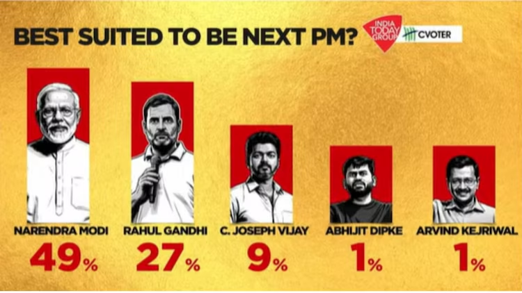 IndianIndex's tweet photo. Vijay among top three PM choices, right after Modi and Rahul Gandhi, finds India Today's MOTN survey. https://t.co/JVktgyfL1N