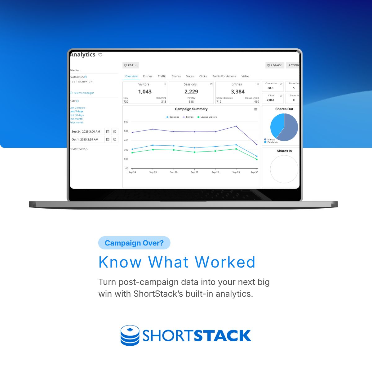 ShortStackLab's tweet photo. Back-to-school campaigns are wrapping up.

Before you move on, check entries, traffic sources, and which entry method converted best - right in your ShortStack dashboard.

No spreadsheet required: https://t.co/HcOktKhXuI https://t.co/MtyOXEBWGJ