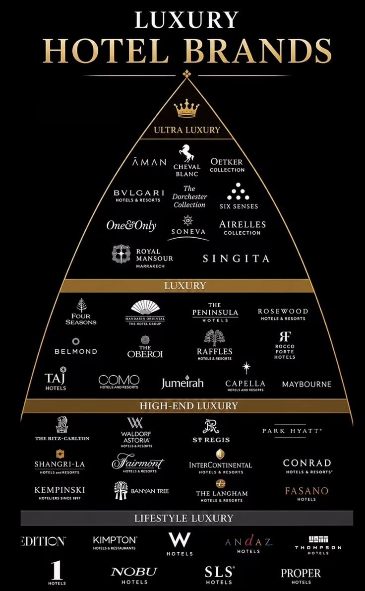 keeithsimple31's tweet photo. Lifestyle Luxury
Edition — Marriott. MAR.

Kimpton — IHG. IHG.

W Hotels — Marriott. MAR.

Andaz — Hyatt. H.

Thompson — Hyatt. H.

1 Hotels — SH Hotels. Private.

Nobu — Nobu Hospitality.

 Private.SLS — Accor (Ennismore).
 AC. PA.

Proper — Proper Hospitality. Private.
-
High-End Luxury
Ritz-Carlton — Marriott. MAR.

Waldorf Astoria — Hilton. HLT.

St. Regis — Marriott. MAR.

Park Hyatt — Hyatt. H.

Shangri-La — Shangri-La Asia. https://t.co/Scl1T5BbOt.

Fairmont — Accor. https://t.co/ed6cfyRJl4.

InterContinental — IHG. IHG.

Conrad — Hilton. HLT.

Kempinski — Private.

Banyan Tree — Banyan Tree Holdings. https://t.co/Q8tcpSG2Qc.

The Langham — Great Eagle Holdings. https://t.co/ZE28P3XCOc.

Fasano — Fasano family. Private.
-
Luxury Four Seasons — Cascade Investment (Bill Gates) and Kingdom Holding. Private.

Mandarin Oriental — Jardine Matheson. Was listed; being taken private.

The Peninsula — Hongkong and Shanghai Hotels. https://t.co/OCCzjO998G.

Rosewood — Chow Tai Fook / Cheng family. Private.

Belmond — LVMH. https://t.co/AlVLuuff3k / LVMUY.

The Oberoi — EIH / Oberoi Group. EIHOTEL.NS.

Raffles — Accor. https://t.co/ed6cfyRJl4.

Rocco Forte — Forte family. Private.

Taj — Indian Hotels Company. INDHOTEL.NS.

COMO — Como Group (Lim family). Private.

Jumeirah — Dubai Holding. Private.

Capella — Capella Hotel Group. Private.

Maybourne — Private owners (Qatari-linked). Private.
-
Dorchester Collection — Brunei Investment Agency. Private (sovereign).

Six Senses — IHG. IHG.

One&Only — Kerzner / Investment
 Corporation of Dubai. Private (sovereign).

Soneva — KSL Capital Partners. Private equity.

Airelles — LOV Group (Stéphane Courbit). Private.

Royal Mansour — King Mohammed VI / Al Mada. Private (royal).

Singita — Bailes family. Private.
-
Ultra LuxuryAman — Aman Group (Vlad Doronin).

 Private.Cheval Blanc — LVMH. https://t.co/AlVLuuff3k / LVMUY.

Oetker Collection — Oetker family. Private.Bvlgari Hotels — Brand owned by LVMH, 

hotels operated with Marriott. https://t.co/AlVLuuff3k and MAR.

#luxury #hotel #ad #private #X
#indeed #ZipRecruiter #LinkedIn