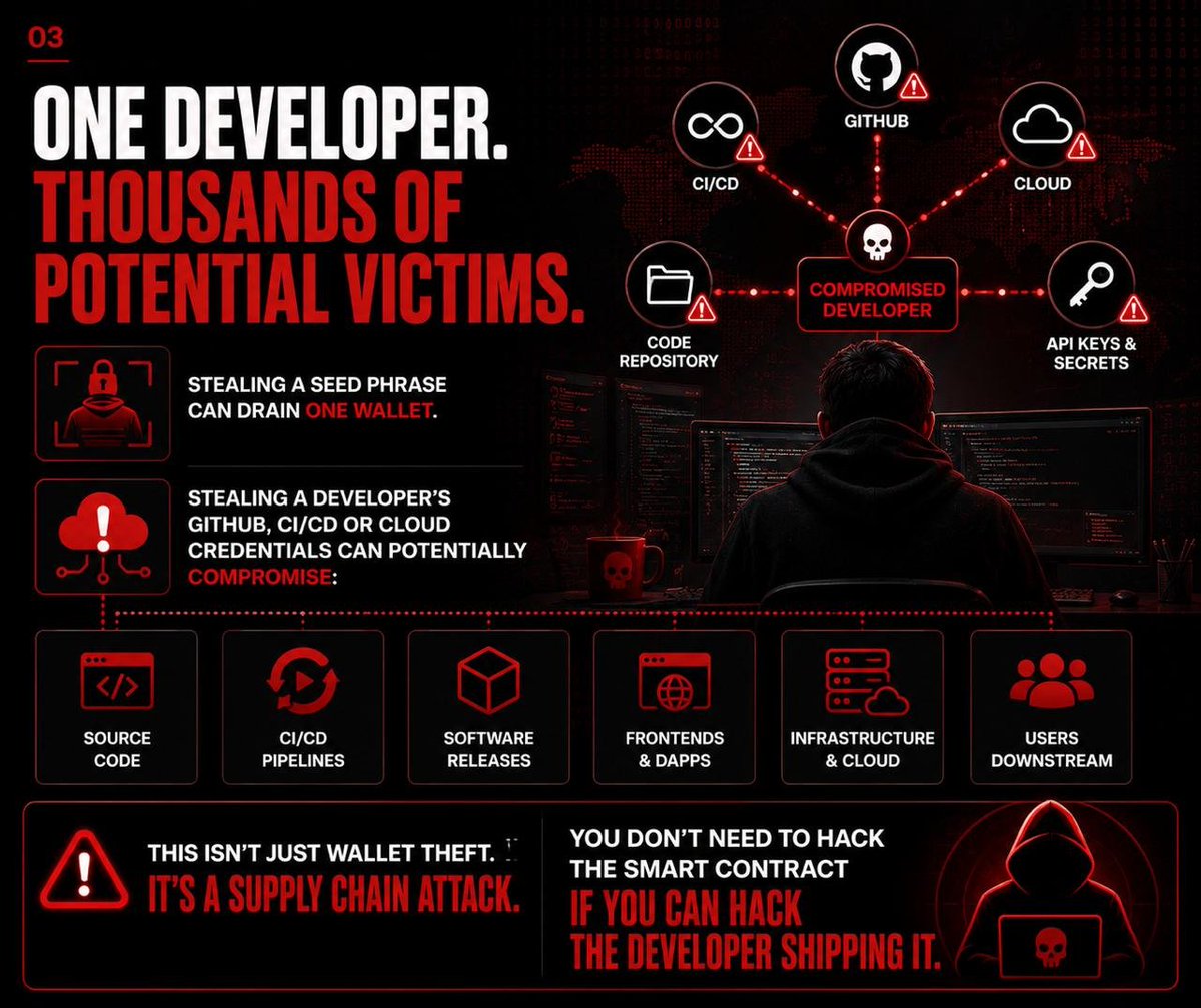 link2csnetwork's tweet photo. 💢 #Web3 Devs Are Being Hacked Through VS Code

🛑 A malicious VS Code extension called Solidity Pro is reportedly targeting Web3 developers while disguising itself as a legitimate Solidity tool. 

💯➡️https://t.co/oMgSgkp8bz

#NYD #developers https://t.co/N57abu0JBV