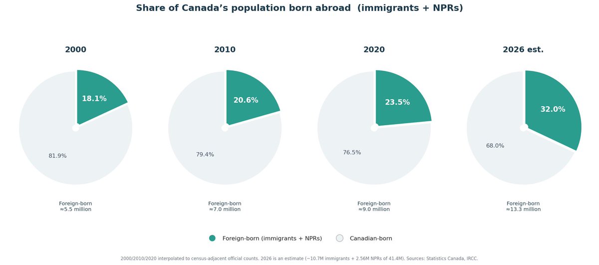 jacks_wander's tweet photo. @Noahpinion Canadians 📉 Foreigners 📈 https://t.co/UstKWwKsrM