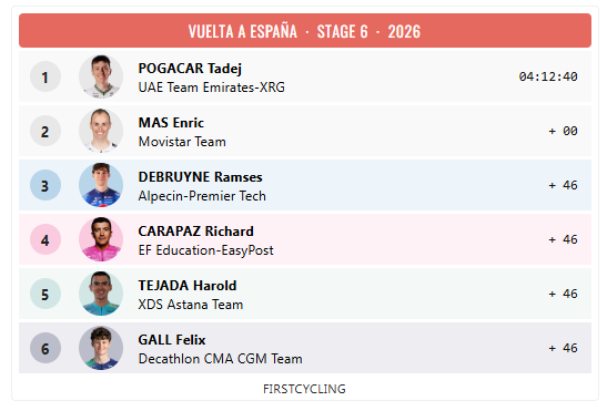 FirstCycling's tweet photo. Stage 6 of @lavuelta 

#LaVuelta26

https://t.co/7vLc3rWXzG https://t.co/NUkHnsnlbQ