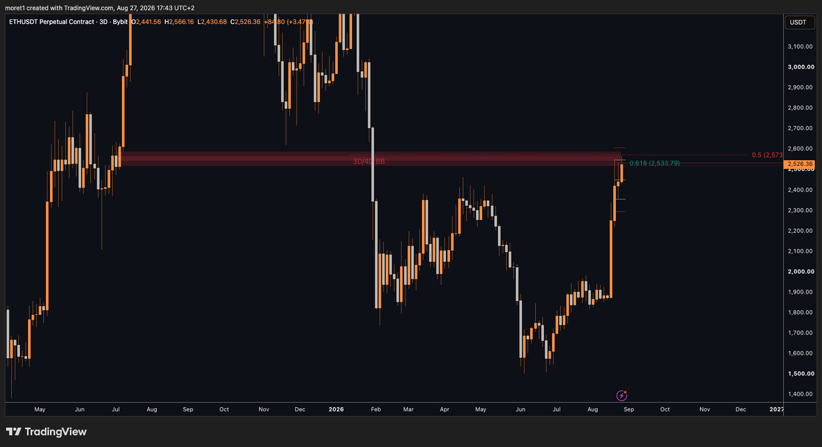 0xMoretx's tweet photo. Looking to short ETH

3D/4D BB and 0.5 https://t.co/xcESEpR97f