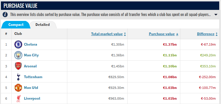 YodaLayHeeeHoo's tweet photo. @KeeThomasMDT purchase value of the top 6's squads are relatively even apart from chelsea who are clear by a good £200m+ https://t.co/gQWGglMKTc