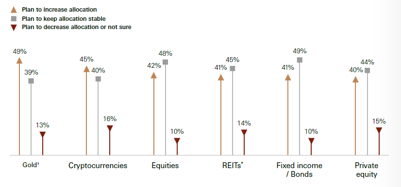 tb_burnette's tweet photo. HSBC’s latest affluent investor survey points to growing appetite for #gold. Nearly 9/10 investors plan to maintain or increase their allocation over the next 12 months, including 49% who expect to add exposure, with particularly strong interest across the UAE and Asia https://t.co/CTvBOzKvbS