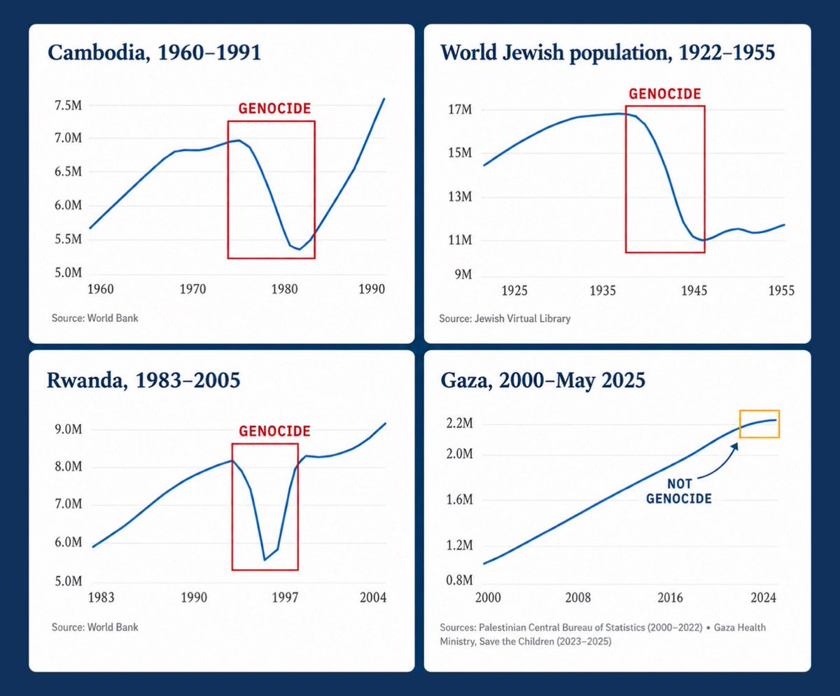 JaimeeUSA's tweet photo. What a genocide looks like in population data — and what it doesn’t. https://t.co/C3oPNmR2M4